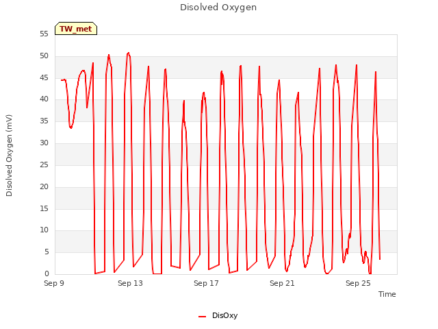 Explore the graph:Disolved Oxygen in a new window