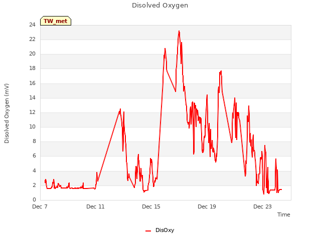 Explore the graph:Disolved Oxygen in a new window