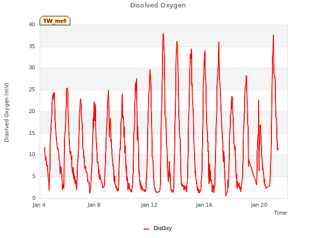 Explore the graph:Disolved Oxygen in a new window