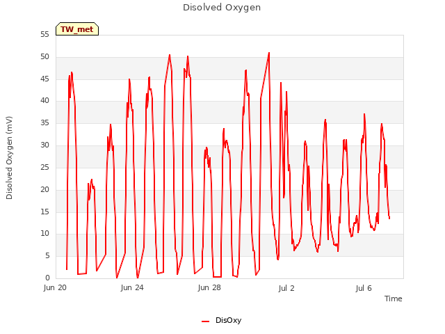 Explore the graph:Disolved Oxygen in a new window
