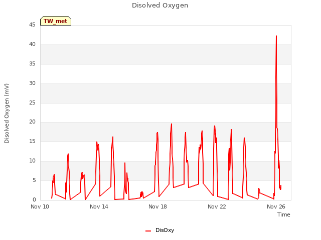 Explore the graph:Disolved Oxygen in a new window