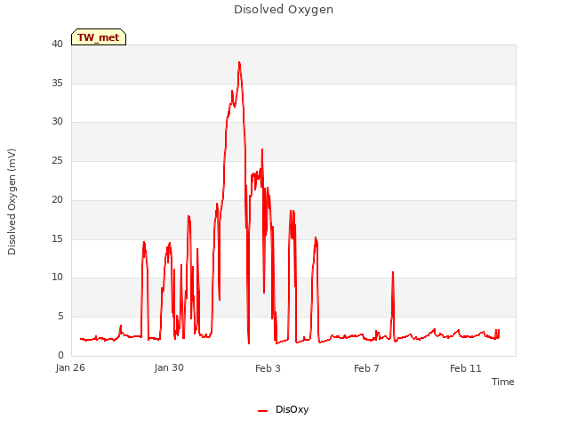 Explore the graph:Disolved Oxygen in a new window