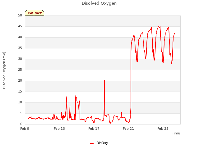 Explore the graph:Disolved Oxygen in a new window