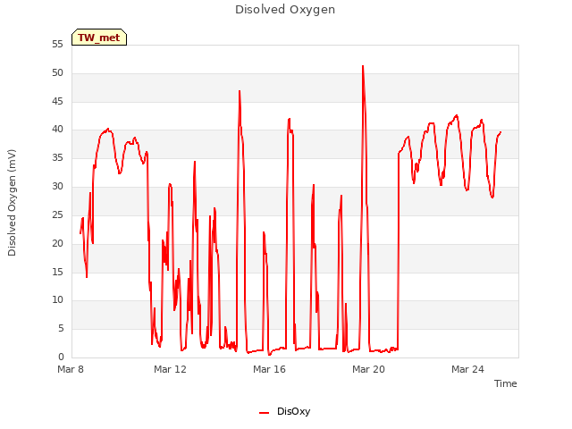 Explore the graph:Disolved Oxygen in a new window