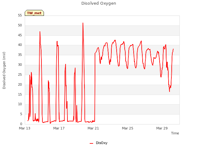 Explore the graph:Disolved Oxygen in a new window