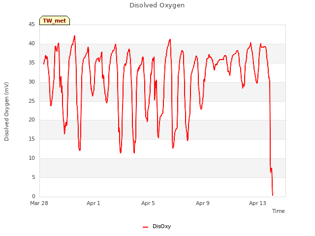 Explore the graph:Disolved Oxygen in a new window
