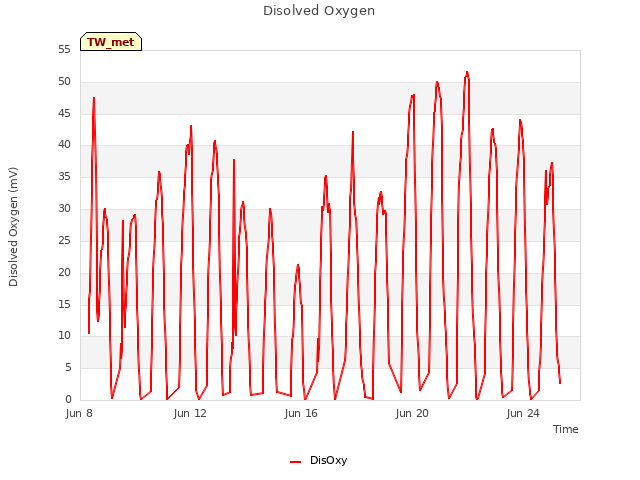 Explore the graph:Disolved Oxygen in a new window