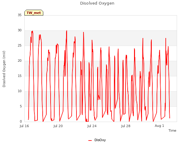 Explore the graph:Disolved Oxygen in a new window