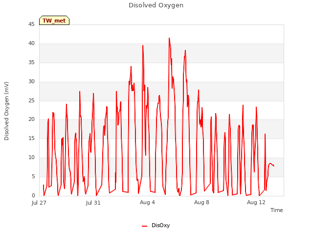 Explore the graph:Disolved Oxygen in a new window