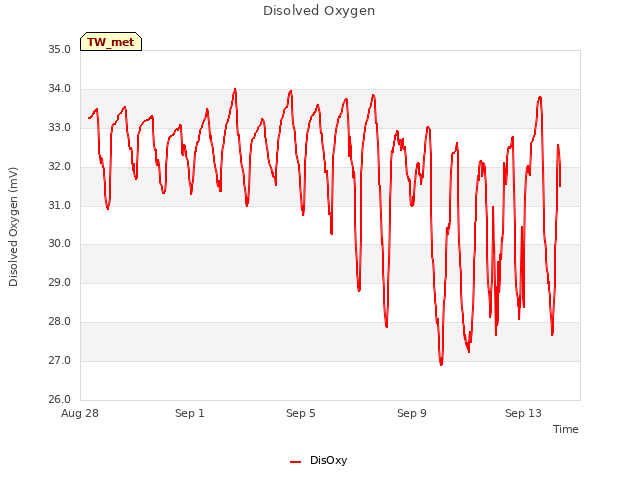 Explore the graph:Disolved Oxygen in a new window
