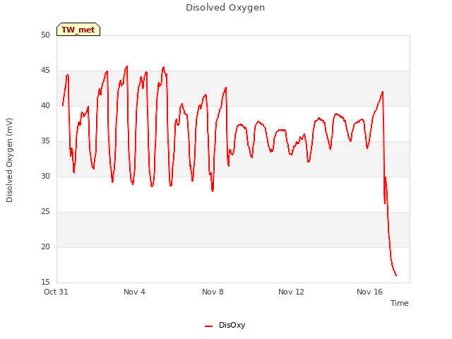 Explore the graph:Disolved Oxygen in a new window