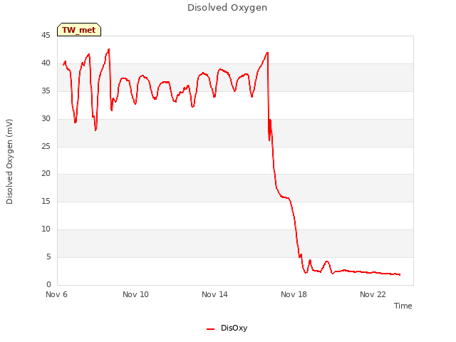 Explore the graph:Disolved Oxygen in a new window