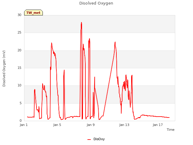 Explore the graph:Disolved Oxygen in a new window
