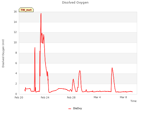 Explore the graph:Disolved Oxygen in a new window