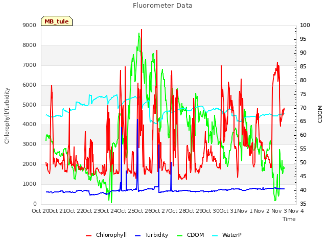 plot of Fluorometer Data