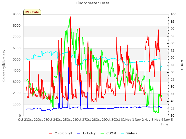 plot of Fluorometer Data