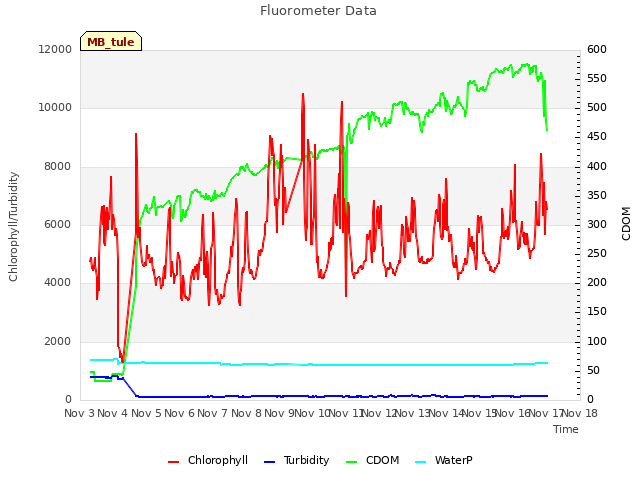 plot of Fluorometer Data