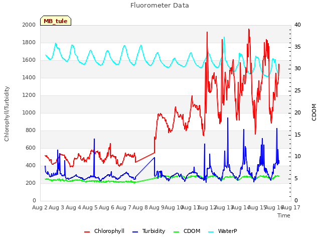 plot of Fluorometer Data
