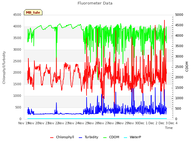 plot of Fluorometer Data