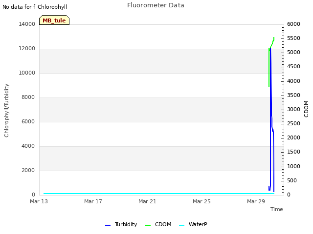 Explore the graph:Fluorometer Data in a new window
