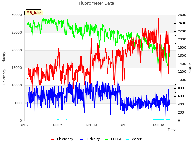 Explore the graph:Fluorometer Data in a new window