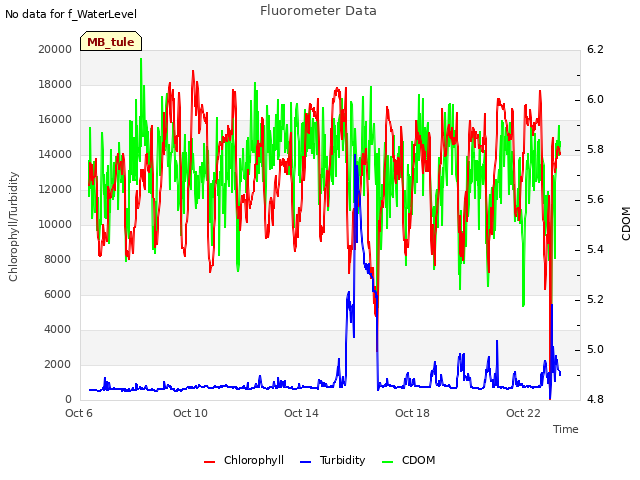 Explore the graph:Fluorometer Data in a new window