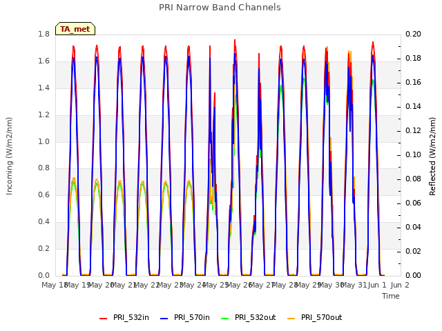 plot of PRI Narrow Band Channels
