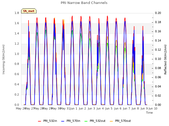 plot of PRI Narrow Band Channels