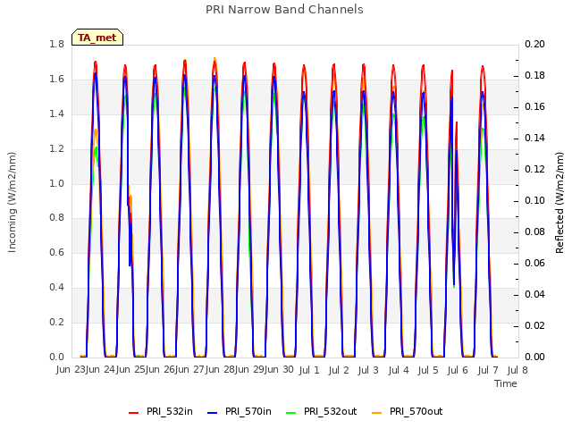 plot of PRI Narrow Band Channels
