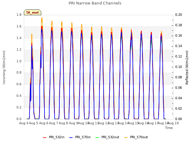 plot of PRI Narrow Band Channels