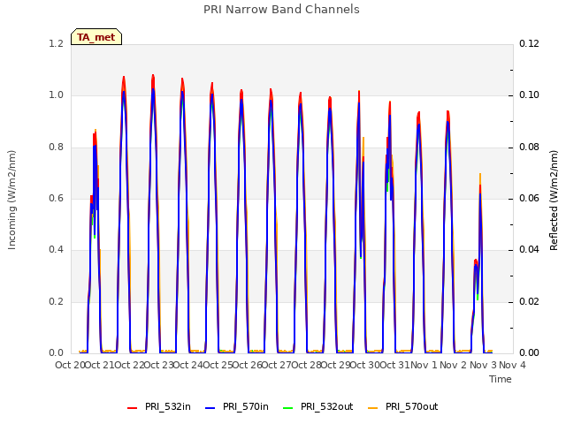 plot of PRI Narrow Band Channels