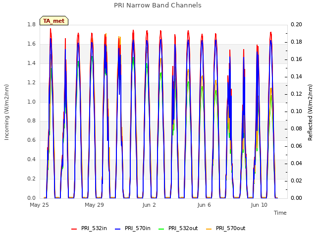 Explore the graph:PRI Narrow Band Channels in a new window