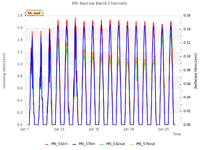 Explore the graph:PRI Narrow Band Channels in a new window