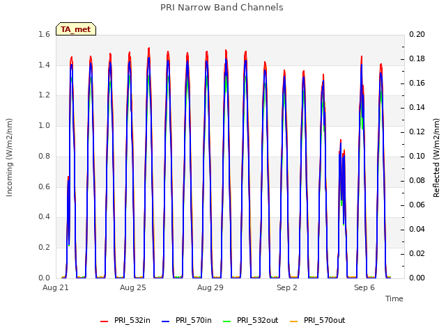 Explore the graph:PRI Narrow Band Channels in a new window