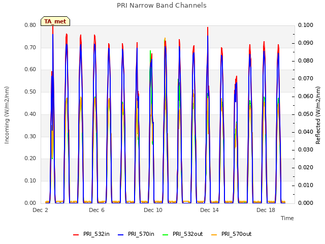 Explore the graph:PRI Narrow Band Channels in a new window