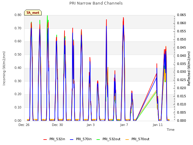 Explore the graph:PRI Narrow Band Channels in a new window