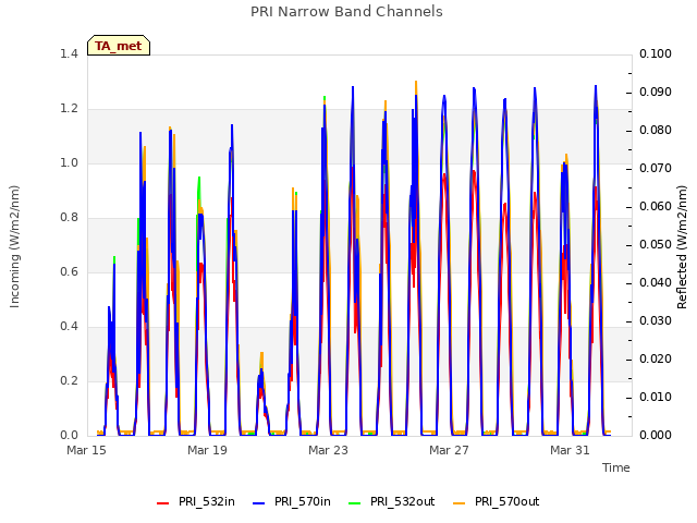 Explore the graph:PRI Narrow Band Channels in a new window
