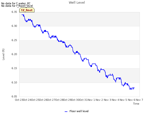 plot of Well Level