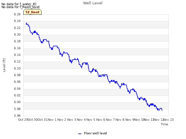 plot of Well Level