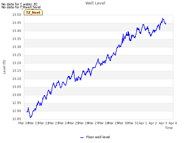 plot of Well Level