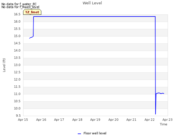 plot of Well Level