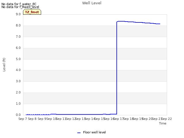 plot of Well Level