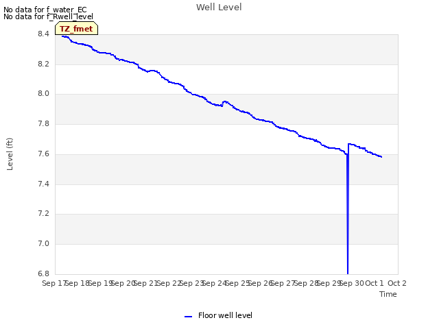 plot of Well Level