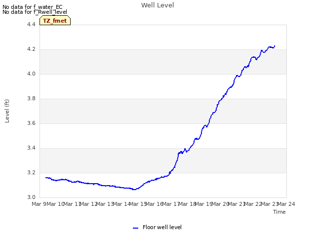 plot of Well Level