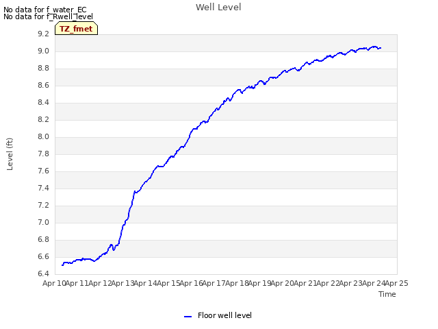 plot of Well Level