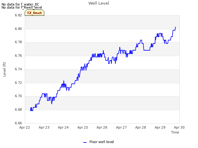 plot of Well Level