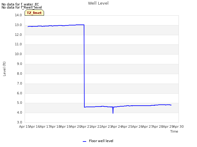 plot of Well Level