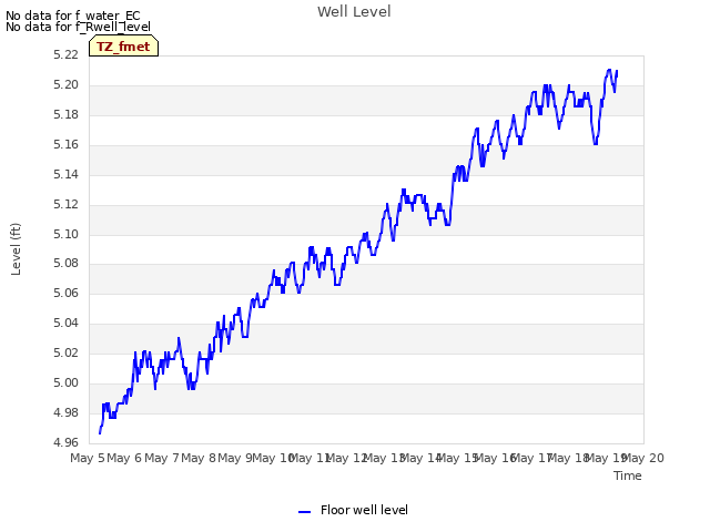 plot of Well Level