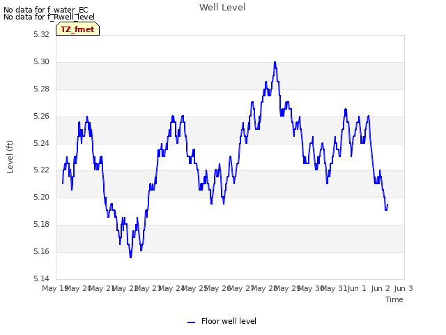 plot of Well Level