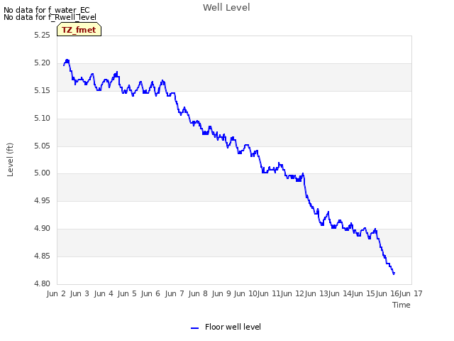 plot of Well Level